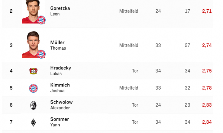 TOP 10 piłkarzy Bundesligi w sezonie 19/20 według Kickera! PRZEPAŚĆ